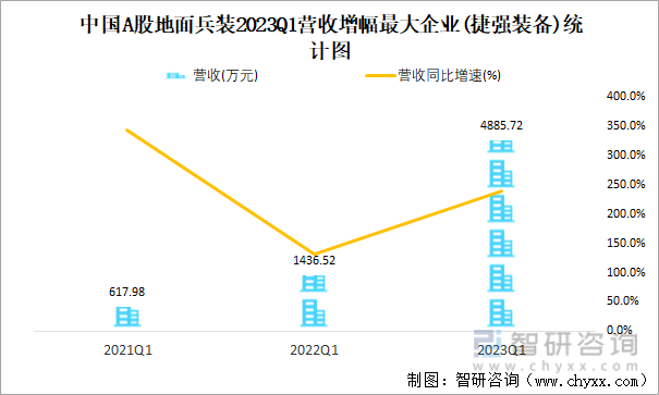 中国A股地面兵装2023Q1营收增幅最大企业(捷强装备)统计图