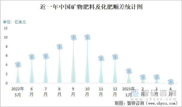 近一年中国矿物肥料及化肥顺差统计图