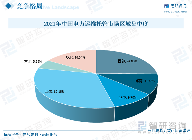 从区域分布来看，华东市场占比最大，电力运维托管市场占32.15%；其次是西部，电力运维托管市场占24.83%；华北第三，电力运维托管市场占16.54%。