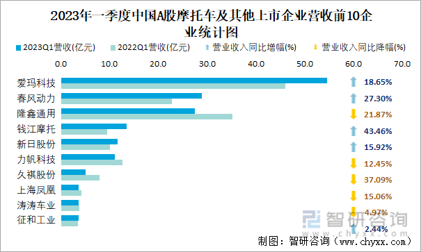 2023年一季度中国A股摩托车及其他上市企业营收前10企业统计图