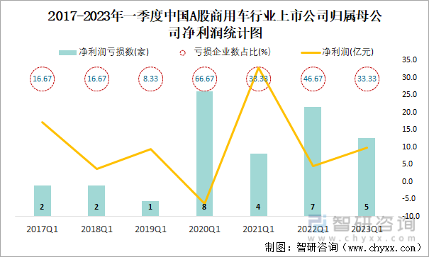 2017-2023年一季度中国A股商用车行业上市公司归属母公司净利润统计图