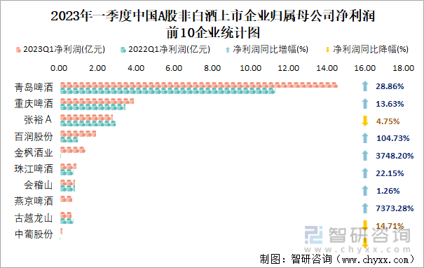 2023年一季度中国A股非白酒上市企业归属母公司净利润前10企业统计图