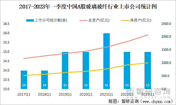 2017-2023年一季度中国A股玻璃玻纤行业上市公司统计图