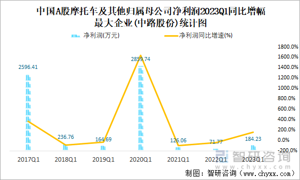 中国A股摩托车及其他归属母公司净利润2023Q1同比增幅最大企业(中路股份)统计图