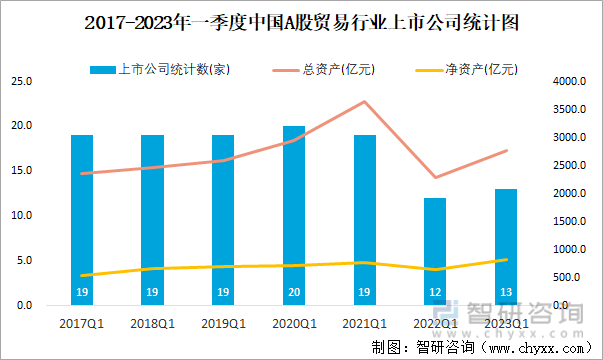 2017-2023年一季度中国A股贸易行业上市公司统计图