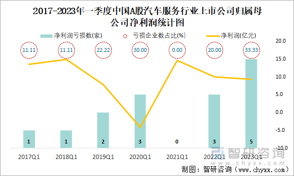 2017-2023年一季度中国A股汽车服务行业上市公司归属母公司净利润统计图