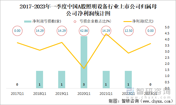 2017-2023年一季度中国A股照明设备行业上市公司归属母公司净利润统计图