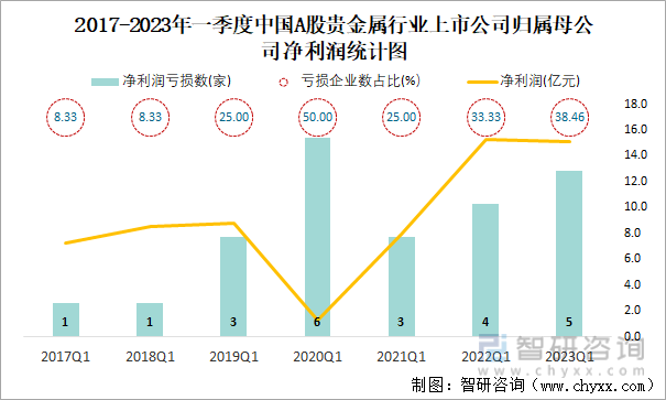2017-2023年一季度中国A股贵金属行业上市公司归属母公司净利润统计图