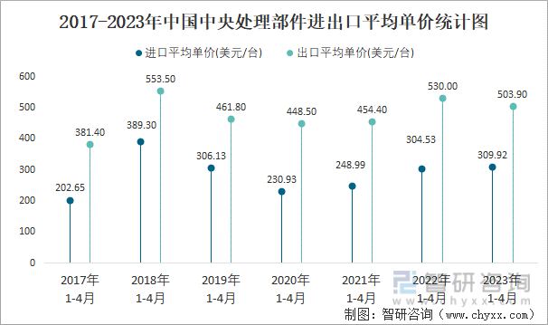 2017-2023年中国中央处理部件进出口平均单价统计图