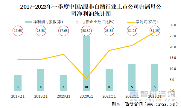 2017-2023年一季度中国A股非白酒行业上市公司归属母公司净利润统计图