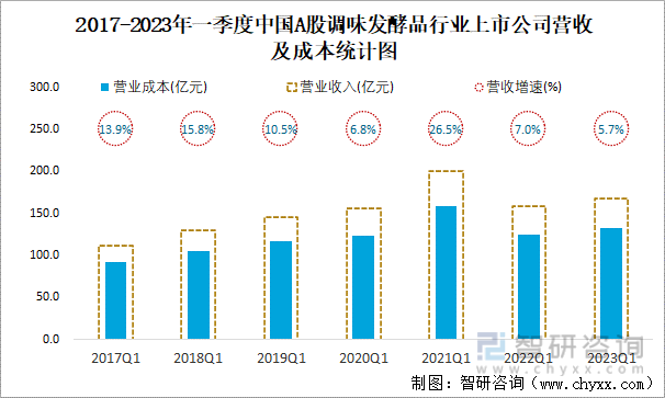 2017-2023年一季度中国A股调味发酵品行业上市公司营收及成本统计图