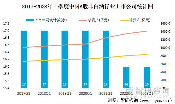 2017-2023年一季度中国A股非白酒行业上市公司统计图