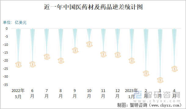 近一年中国医药材及药品逆差统计图