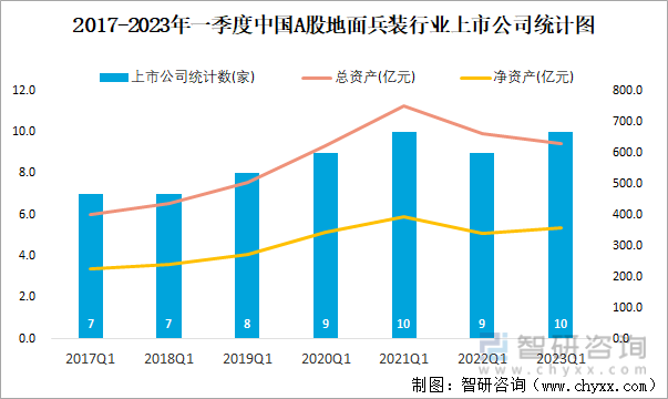 2017-2023年一季度中国A股地面兵装行业上市公司统计图