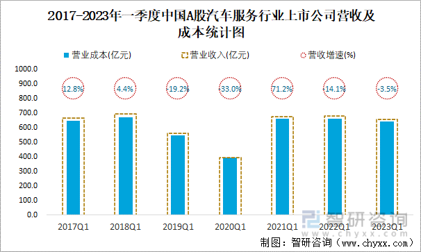 2017-2023年一季度中国A股汽车服务行业上市公司营收及成本统计图