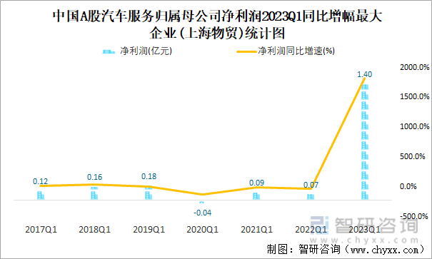 中国A股汽车服务归属母公司净利润2023Q1同比增幅最大企业(上海物贸)统计图