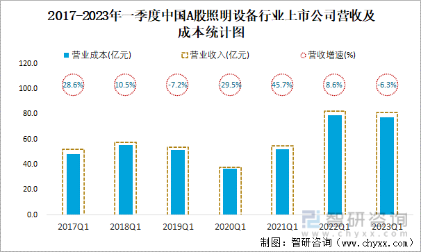 2017-2023年一季度中国A股照明设备行业上市公司营收及成本统计图