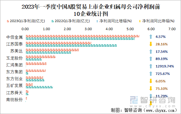 2023年一季度中国A股贸易上市企业归属母公司净利润前10企业统计图