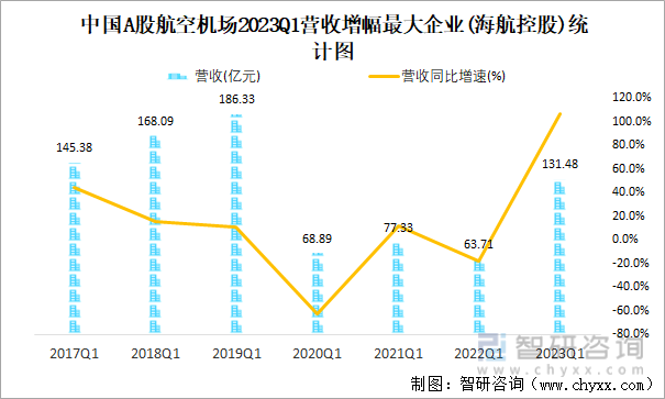 中国A股航空机场2023Q1营收增幅最大企业(海航控股)统计图