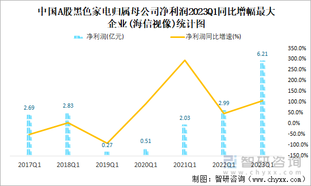 中国A股黑色家电归属母公司净利润2023Q1同比增幅最大企业(海信视像)统计图