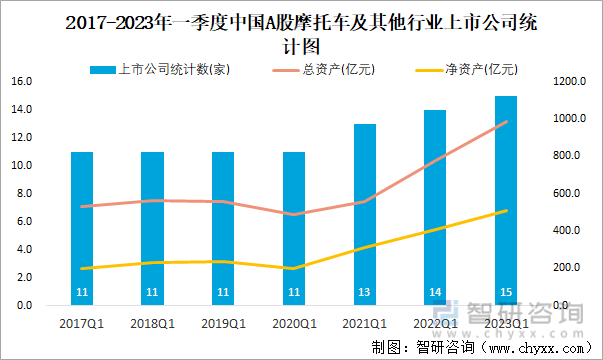 2017-2023年一季度中国A股摩托车及其他行业上市公司统计图