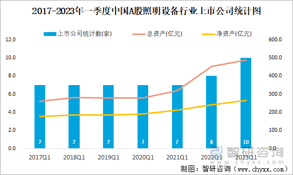 2017-2023年一季度中国A股照明设备行业上市公司统计图