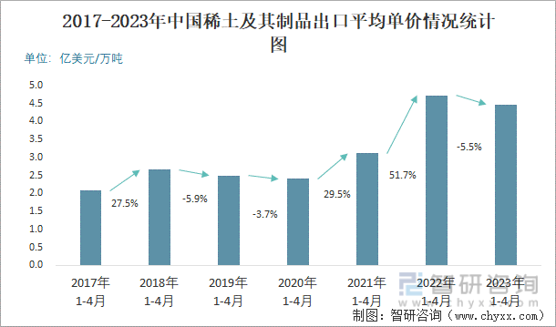 2017-2023年中国稀土及其制品出口平均单价情况统计图