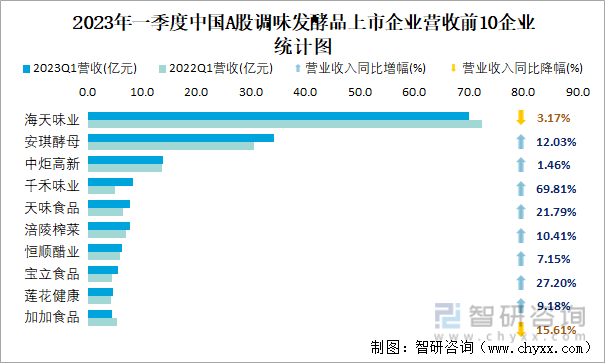 2023年一季度中国A股调味发酵品上市企业营收前10企业统计图