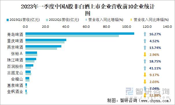 2023年一季度中国A股非白酒上市企业营收前10企业统计图