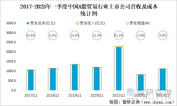 2017-2023年一季度中国A股贸易行业上市公司营收及成本统计图