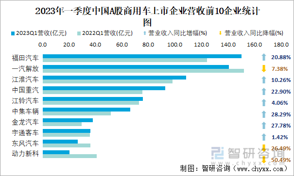 2023年一季度中国A股商用车上市企业营收前10企业统计图