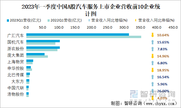 2023年一季度中国A股汽车服务上市企业营收前10企业统计图