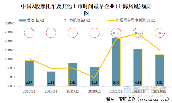 中国A股摩托车及其他上市时间最早企业(上海凤凰)统计图