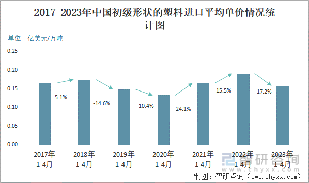 2017-2023年中国初级形状的塑料进口平均单价情况统计图