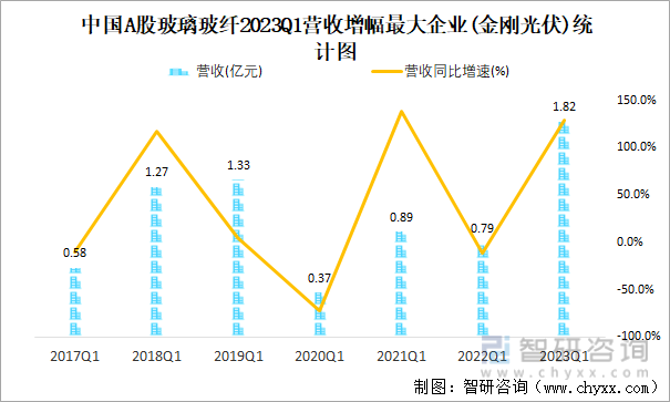 中国A股玻璃玻纤2023Q1营收增幅最大企业(金刚光伏)统计图