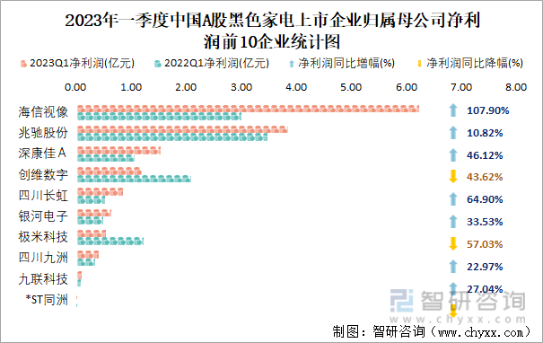 2023年一季度中国A股黑色家电上市企业归属母公司净利润前10企业统计图