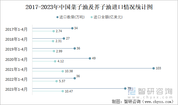 2017-2023年中国菜子油及芥子油进口情况统计图