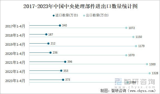 2017-2023年中国中央处理部件进出口数量统计图