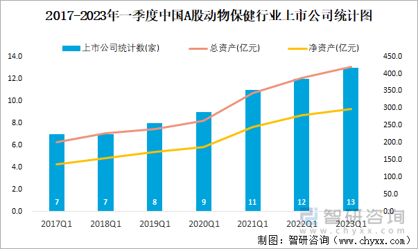 2017-2023年一季度中国A股动物保健行业上市公司统计图