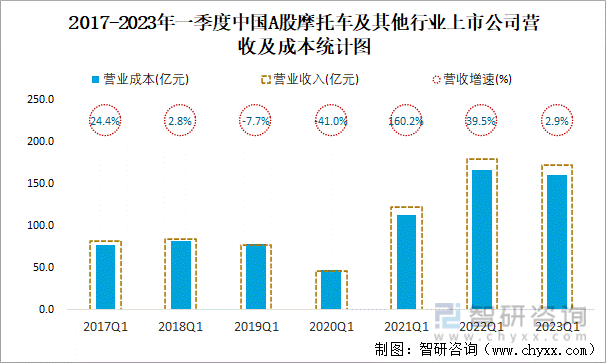 2017-2023年一季度中国A股摩托车及其他行业上市公司营收及成本统计图