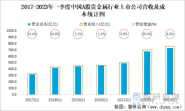 2017-2023年一季度中国A股贵金属行业上市公司营收及成本统计图