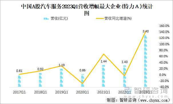 中国A股汽车服务2023Q1营收增幅最大企业(特力Ａ)统计图