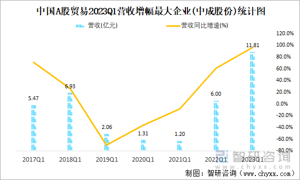 中国A股贸易2023Q1营收增幅最大企业(中成股份)统计图
