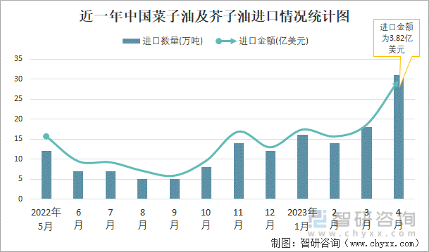 近一年中国菜子油及芥子油进口情况统计图