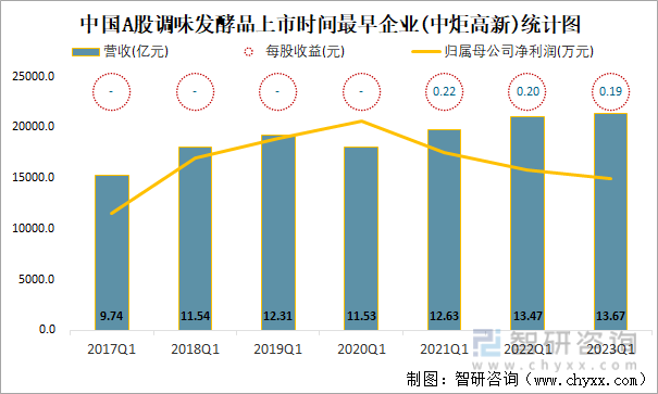 中国A股调味发酵品上市时间最早企业(中炬高新)统计图