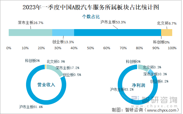 2023年一季度中国A股汽车服务所属板块占比统计图