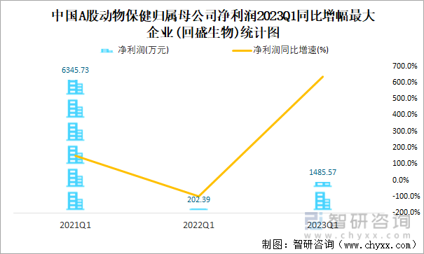 中国A股动物保健归属母公司净利润2023Q1同比增幅最大企业(回盛生物)统计图