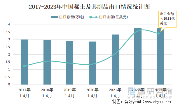 2017-2023年中国稀土及其制品出口情况统计图