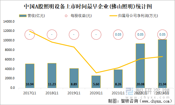 中国A股照明设备上市时间最早企业(佛山照明)统计图