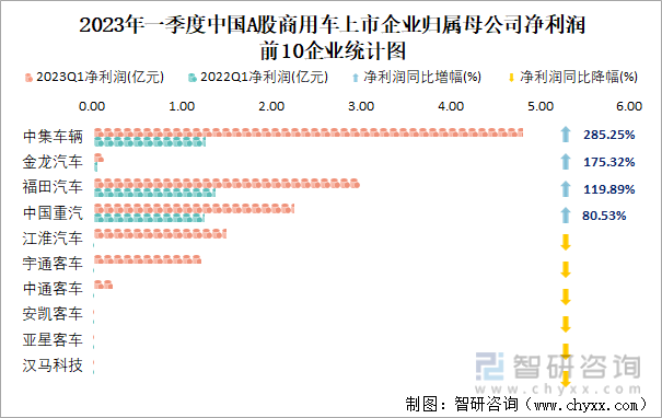 2023年一季度中国A股商用车上市企业归属母公司净利润前10企业统计图